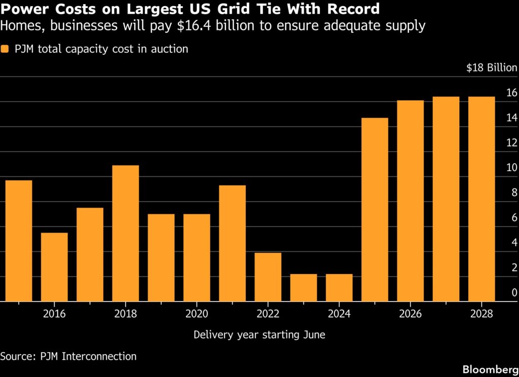 AI Bumps Power Cost 60% as Mega US Grid Fails to Hit Supply Goal