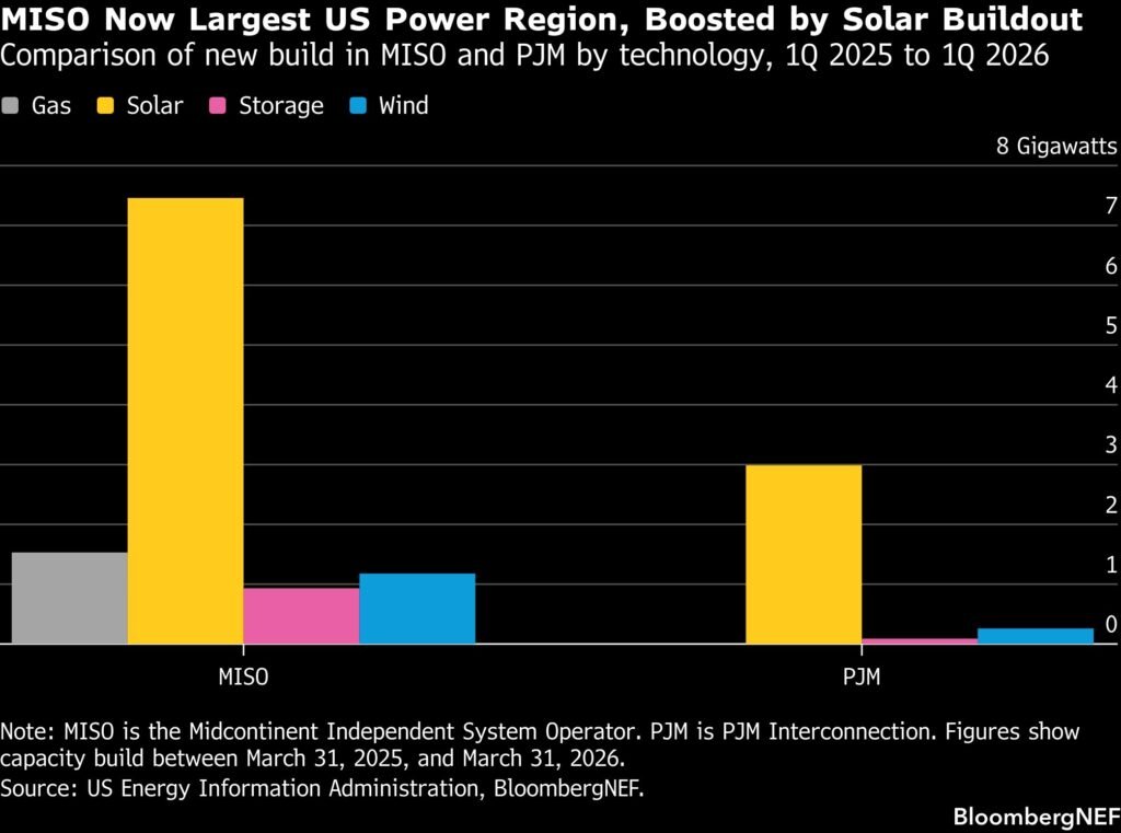 Burst of New Solar Power Makes Midwest Grid the Biggest in US Burst of New Solar Power Makes Midwest Grid the Biggest in US